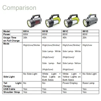 ZK20 Portabil Spoturi Multifuncțional USB Reîncărcabilă Lanterna LED-uri Lanterna Lanternă Drumeții Impermeabilă de Urgență Searchlight
